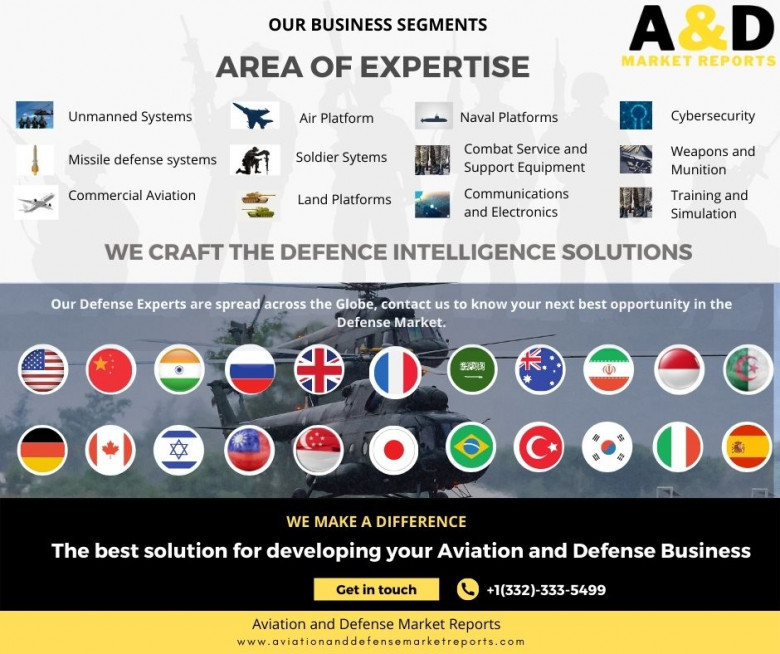 Aviation And Defense Market Report Segments