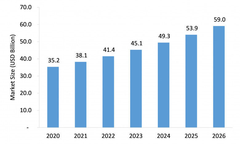 Sterile Packaging Market