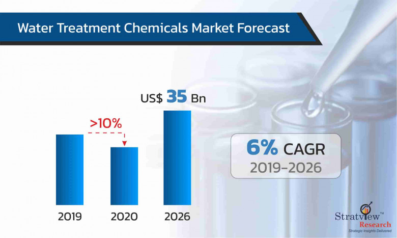 water treatment chemical market
