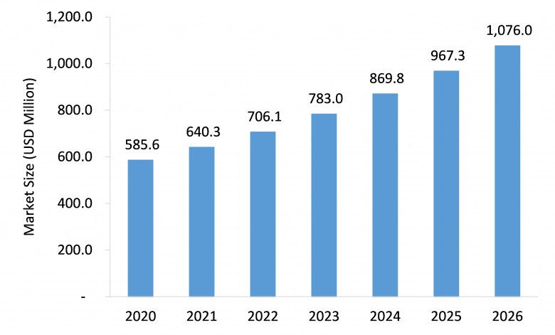 Acoustic Wave Sensor Market