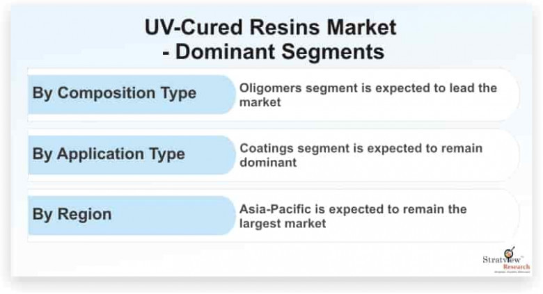 uv cured resins market