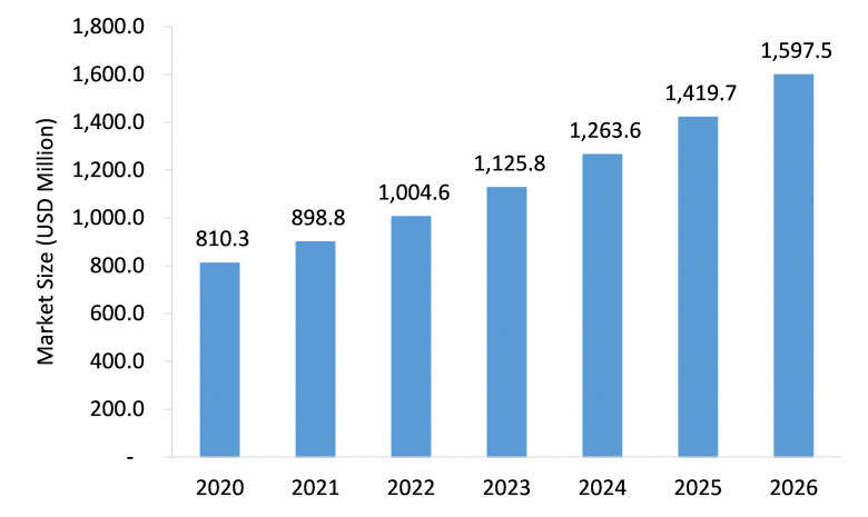 clinical trial management systems market