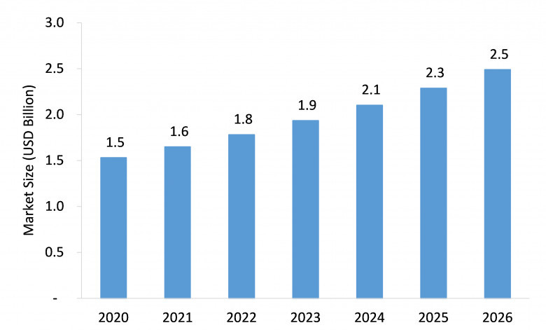 on board magnetic sensor market